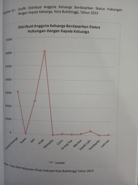 Khazanah arsip  halaman 37 dari BAB III, Kuantitas Penduduk, Gambar 10 : Grafik Distribusi anggot...