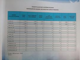 Rekapitulasi Data Kependudukan Berdasarkan Agama  Kecamatan Mandiangin Koto Selayan