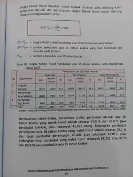 Khazanah arsip   halaman 5  dari  BAB IV. Kualitas Penduduk, Tabel 28 : Angka Melek Huruf Penduduk Usia 15 tahun ke atas.