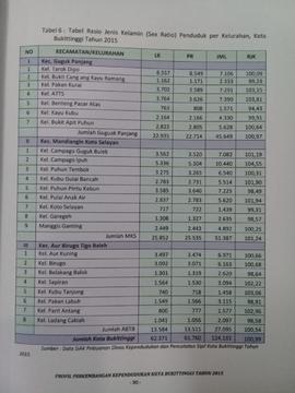 Khazanah arsip   halaman 13  dari BAB III. Tabel 6 : Tabel Rasio Jenis Kelamin ( Sex Ratio ) Penduduk per Kelurahan, Kota Bukittinggi Tahun 2015