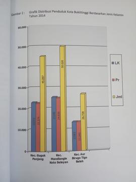 Khazanah arsip  halaman 3  dari BAB III, Kuantitas Penduduk, Gambar 2 : Grafik Distribusi Penduduk Kota Bukittinggi berdasarkan Jenis Kelamin, Tahun 2014.