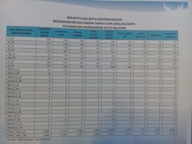 Rekapitulasi Data Kependudukan Berdasarkan Golongan Darah dan Jenis Kelamin  Kecamatan Mandiangin...