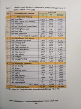 Khazanah arsip  halaman empat  dari BAB III, Tabel 1 : Tabel Jumlah dan Proporsi Penduduk Kota Bukittinggi menurut Jenis kelamin, Tahun 2013.