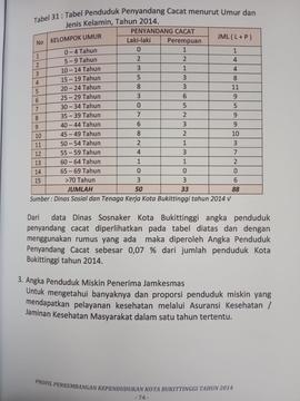 Khazanah arsip   halaman 11 dari BAB IV./ Tabel 31 : Tabel Penduduk Penyandang Cacat menurut Umur...