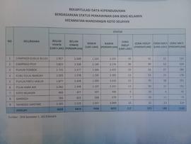 Rekapitulasi Data Kependudukan Berdasarkan Status Perkawinan dan Jenis Kelamin Kecamatan Mandiangin Koto Selayan