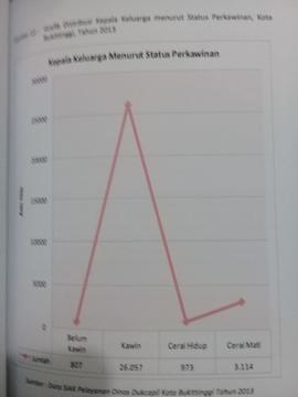 Khazanah arsip  halaman 42 dari BAB III, Kuantitas Penduduk, Kepala Keluarga Menurut status Perka...