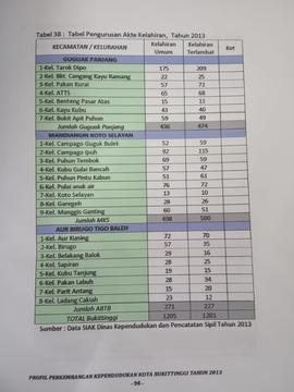 Khazanah arsip  halaman 5 dari BAB VI. Tabel 38 : Tabel Pengurusan Akte Kelahiran, Tahun 2013