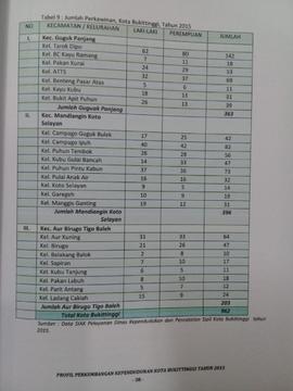 Khazanah arsip   halaman 21  dari BAB III. Tabel 9 : Jumlah Perkawinan, Kota Bukittinggi Tahun 2015