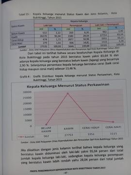 Khazanah arsip   halaman  30  dari BAB III. Tabel 15 : Kepala Keluarga menurut Status kawin dan Jenis Kelamin, Kota Bukittinggi, tahun 2015