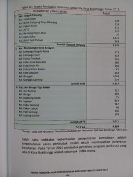 Khazanah arsip   halaman terakhir   dari  BAB IV. Kualitas Penduduk, Tabel 32 : Angka Penduduk Penerima Jamkesda Kota Bukittinggi.