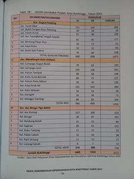 Khazanah arsip   halaman 4  dari  BAB V, Tabel 34 : Jumlah Penduduk Pindah, Kota Bukittinggi tahu...