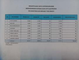 Rekapitulasi Data Kependudukan Berdasarkan Kepemilikan KTP Elektronik Kecamatan Aur Birugo Tigo Baleh