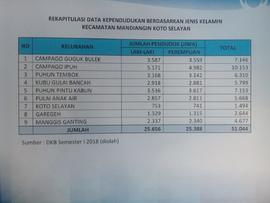 Rekapitulasi Data Kependudukan Berdasarkan Jenis Kelamin Kecamatan Mandiangin Koto Selayan