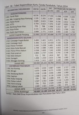 Khazanah arsip   halaman 4  dari  BAB VI. Tabel 36 : Tabel Kepemilikan Kartu tanda Penduduk, tahun 2014.