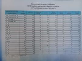 Rekapitulasi Data Kependudukan Berdasarkan Pendidikan dan Jenis Kelamin Kecamatan Aur Birugo Tigo...