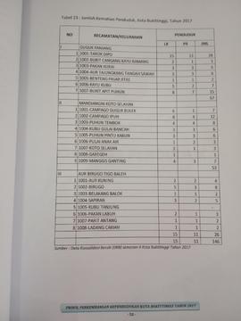 Khazanah arsip  halaman 37  dari BAB III, Tabel 23 : Jumlah Kematian Penduduk, Kota Bukittinggi t...