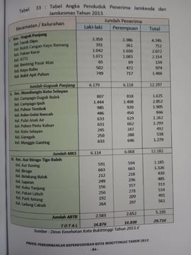 Khazanah arsip   halaman 13 dari BAB IV. Tabel 33 : Tabel Angka Penduduk Penerima Jamkesda dan Jamkesmas, Tahun 2013.