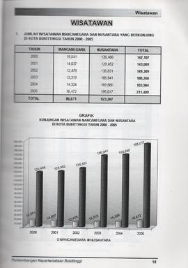 Booklet Panduan Wisata Kota Bukittinggi Tahun 2005 29