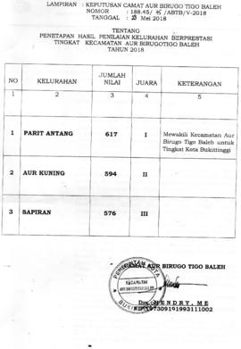 SK Pemenang Kelurahan Berprestasi Tahun 2018